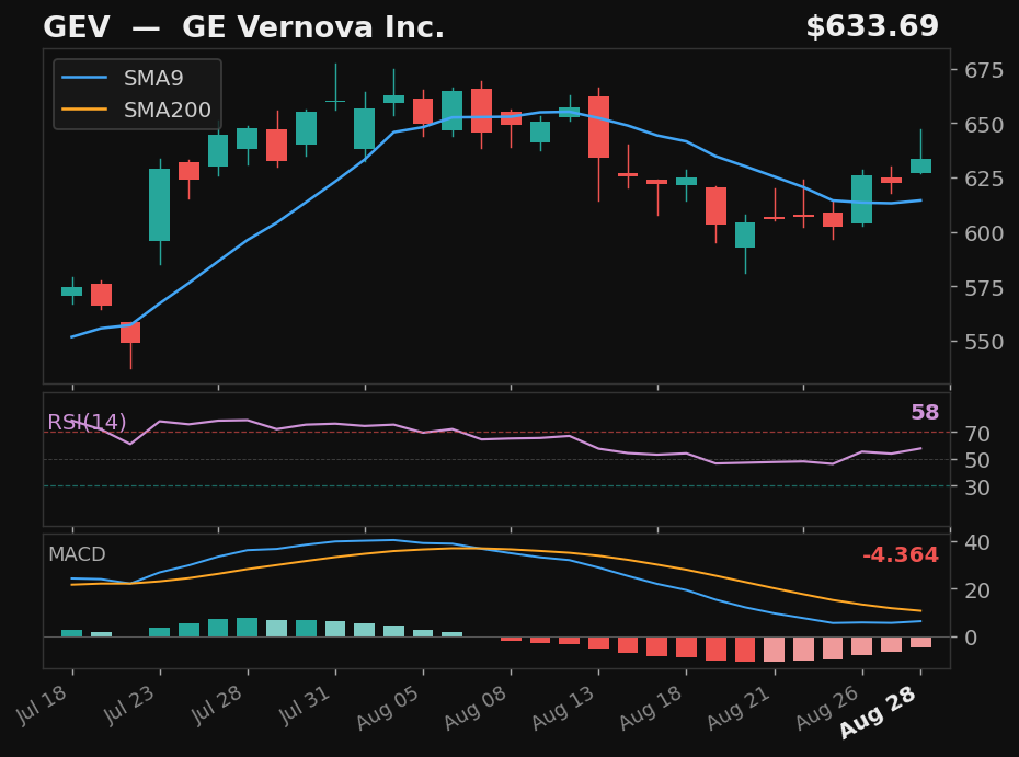 GEV chart
