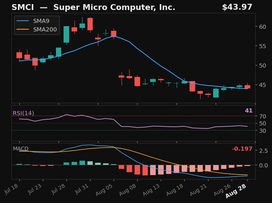 SMCI chart