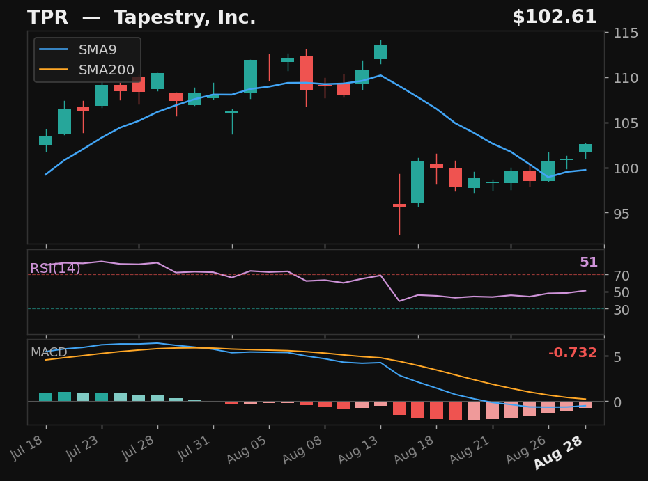 TPR chart