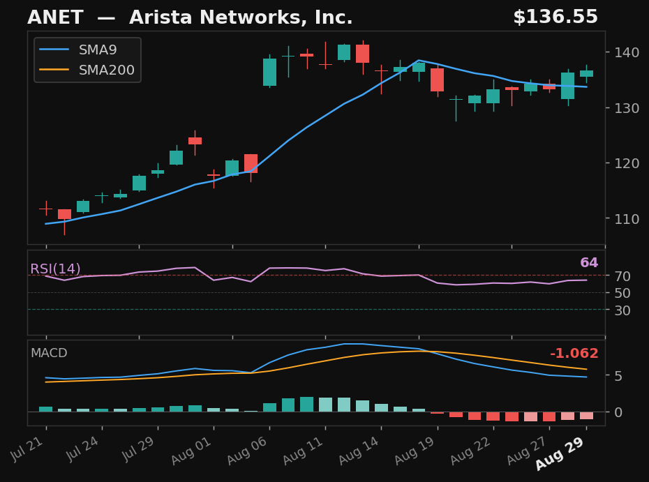 ANET chart