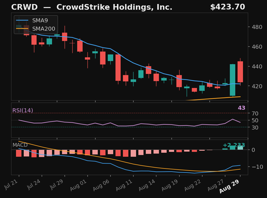 CRWD chart