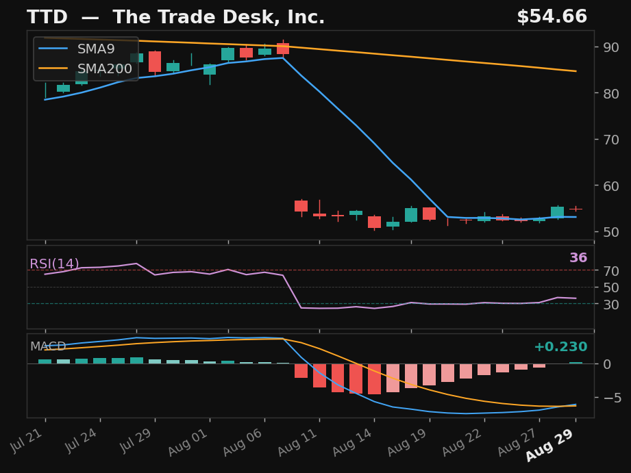 TTD chart