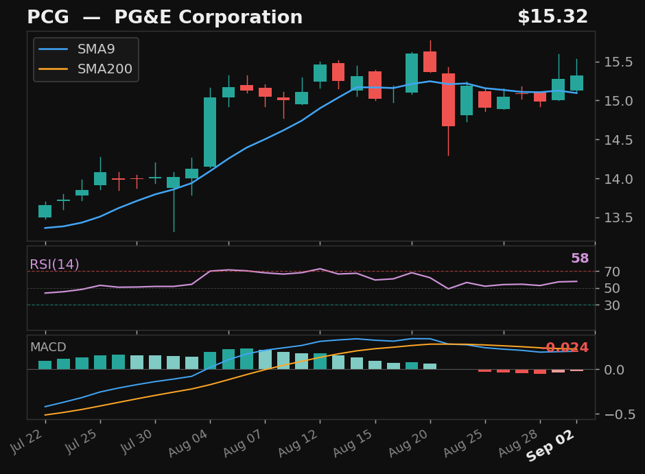 PCG chart