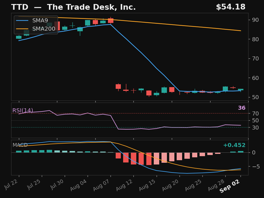 TTD chart