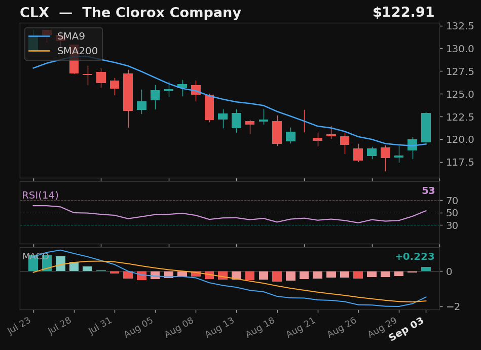 CLX chart