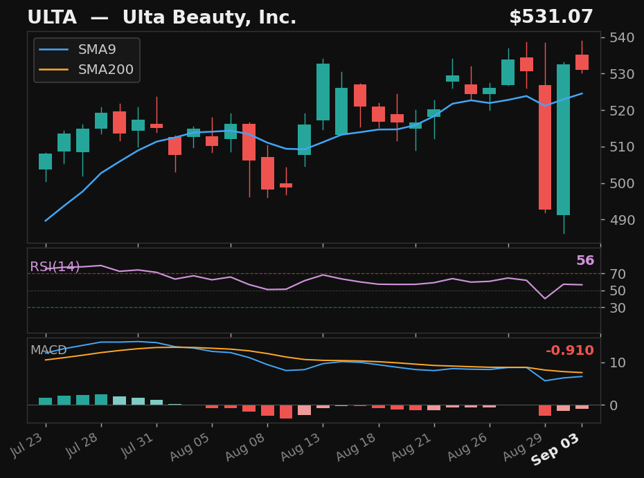 ULTA chart