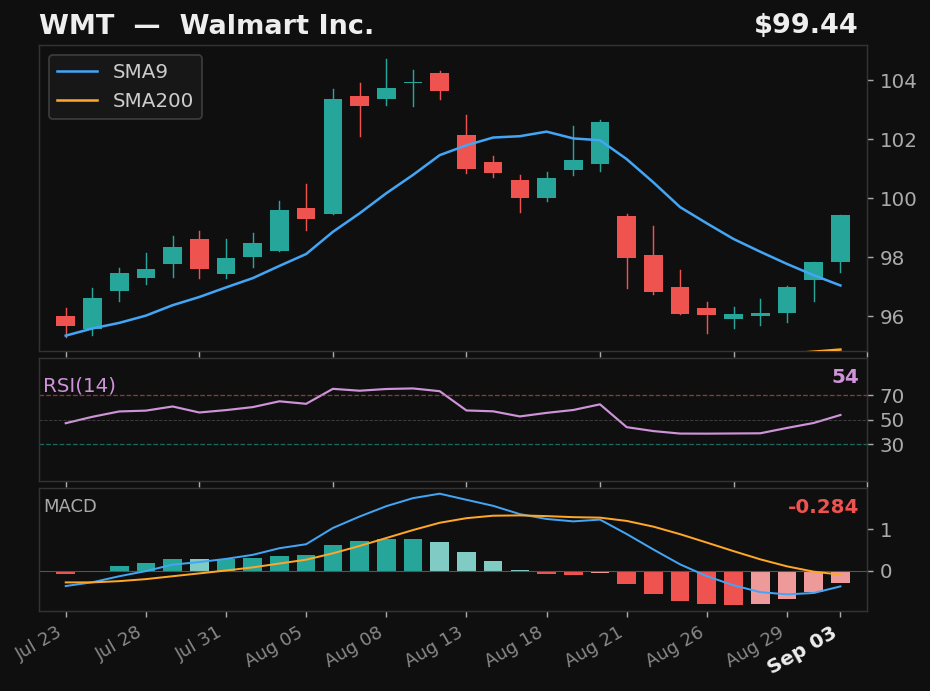 WMT chart