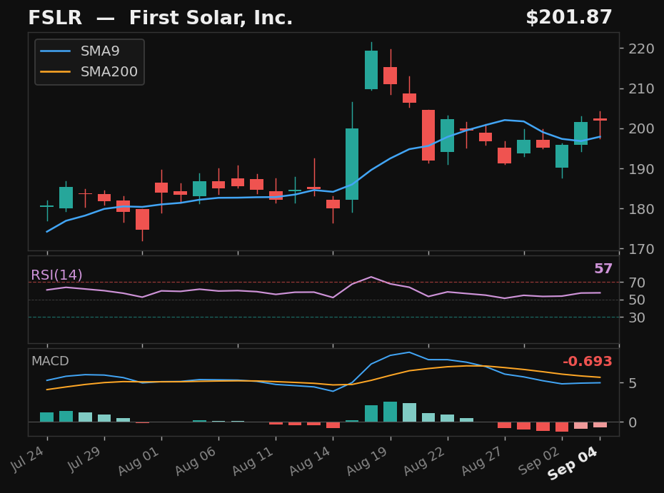 FSLR chart