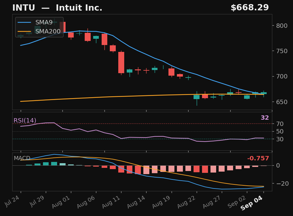 INTU chart