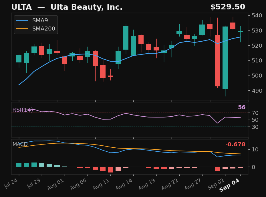 ULTA chart