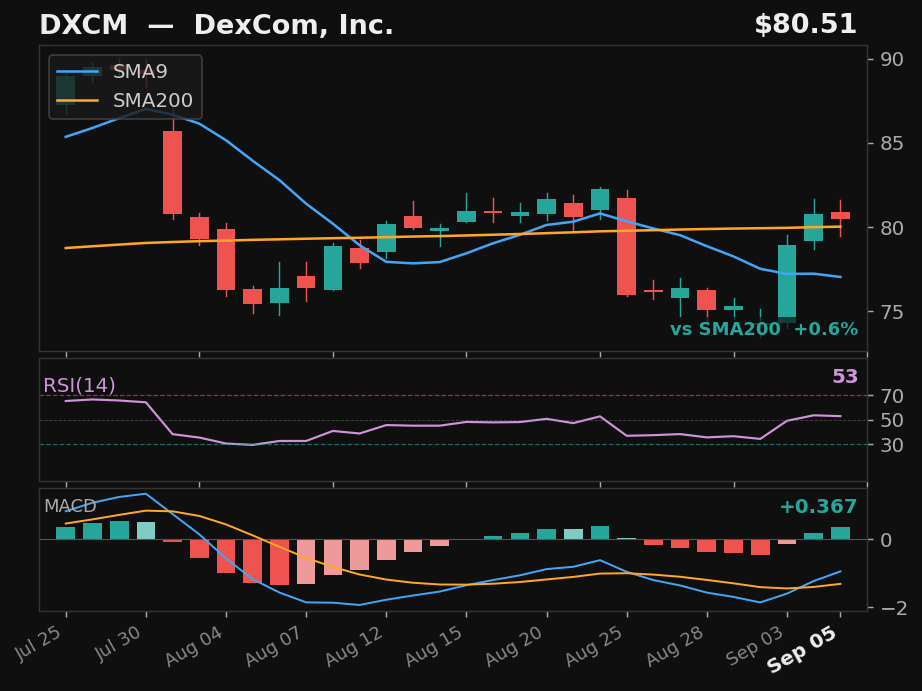 DXCM chart