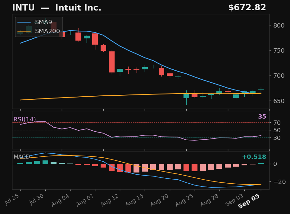 INTU chart