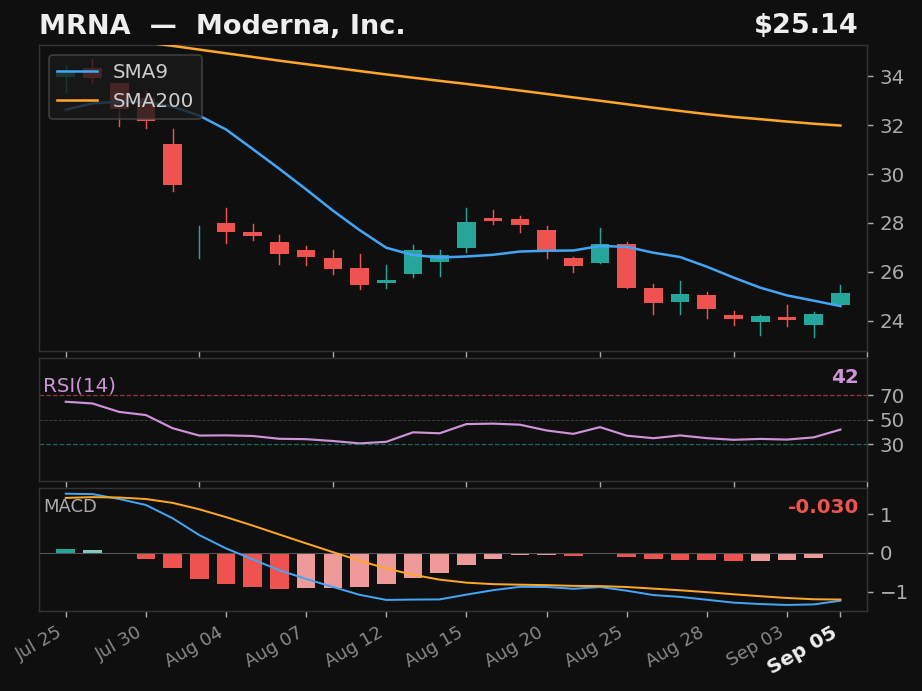 MRNA chart