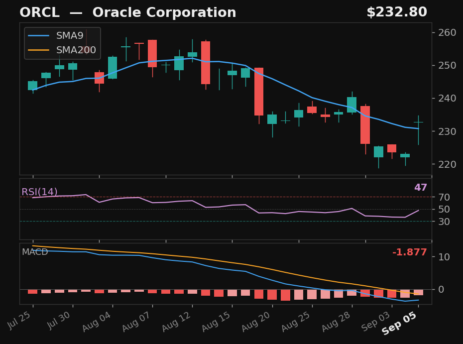ORCL chart