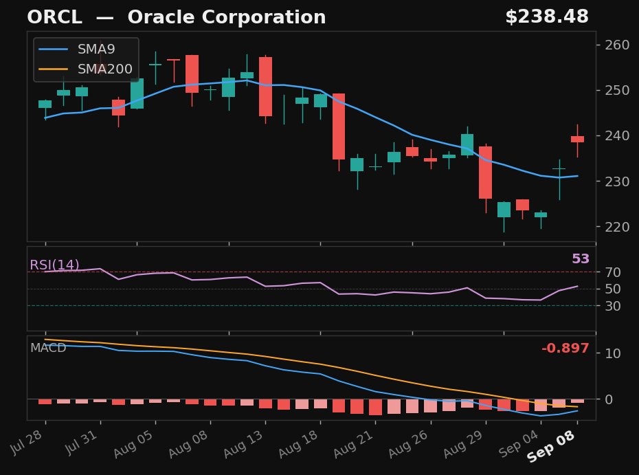 ORCL chart