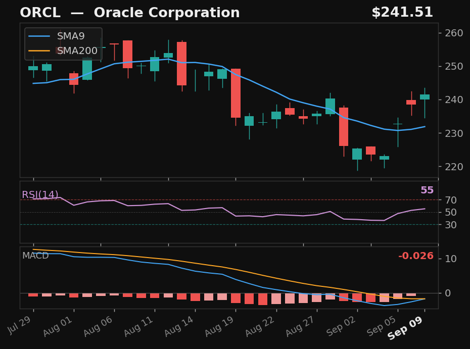 ORCL chart