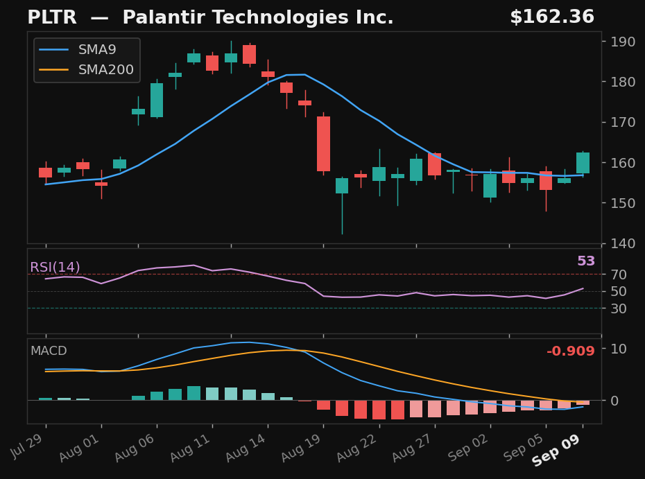 PLTR chart