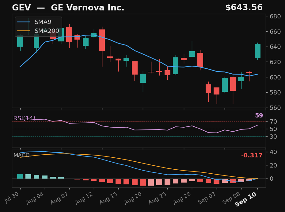 GEV chart