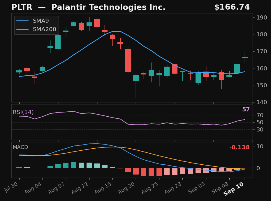 PLTR chart