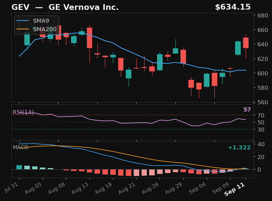 GEV chart