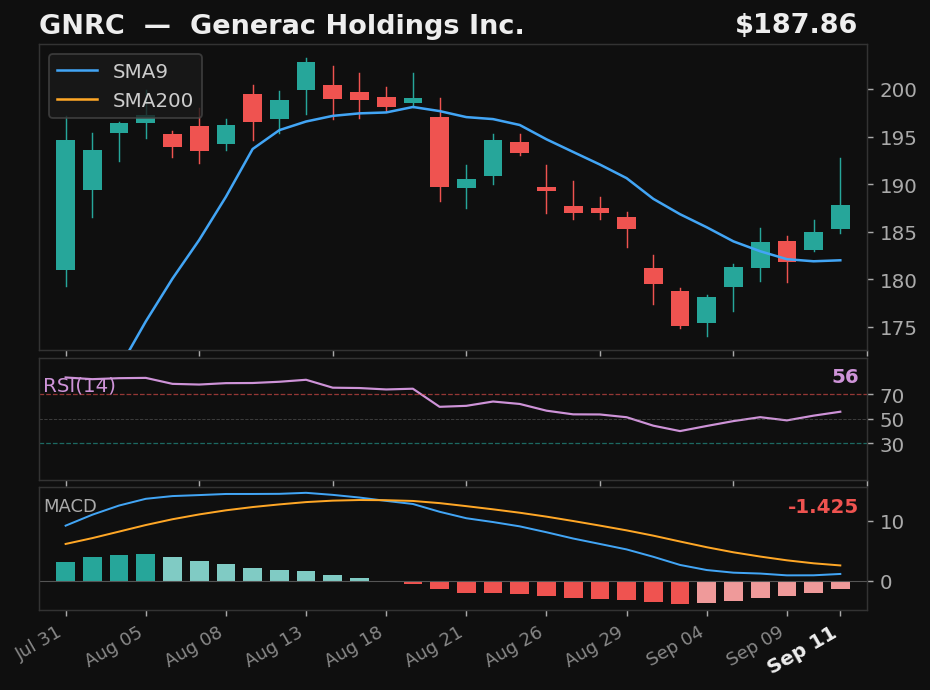 GNRC chart