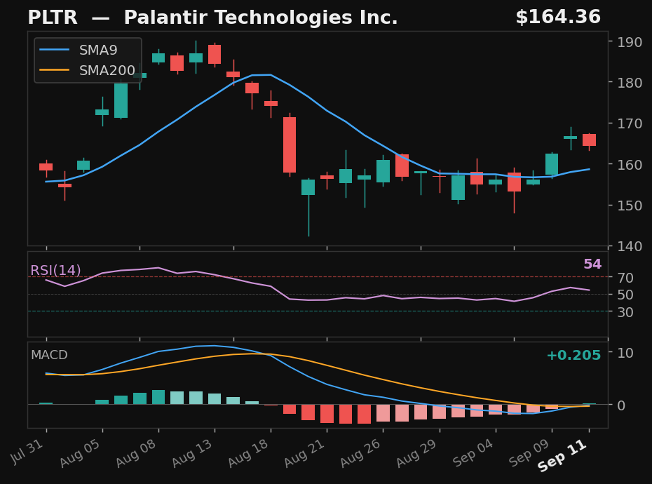PLTR chart
