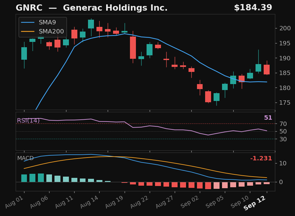 GNRC chart