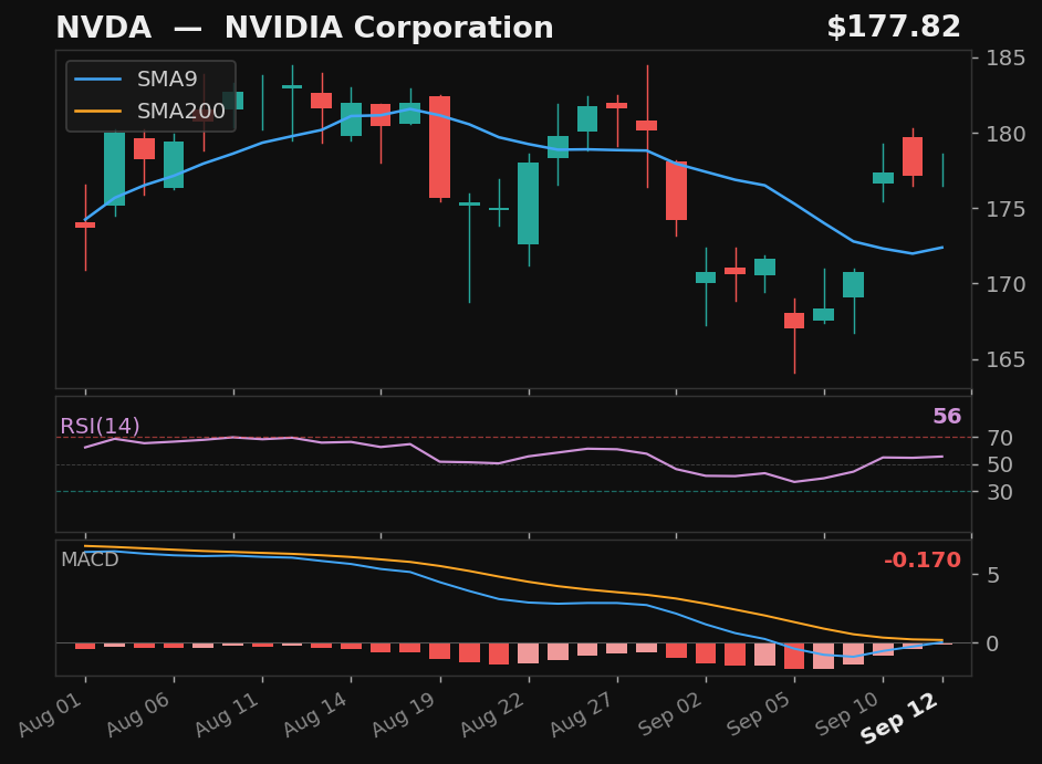 NVDA chart