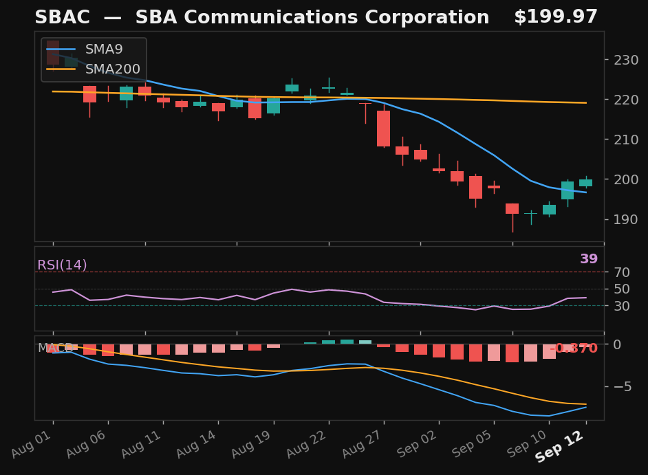 SBAC chart