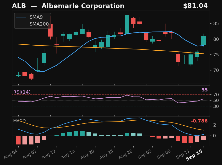 ALB chart