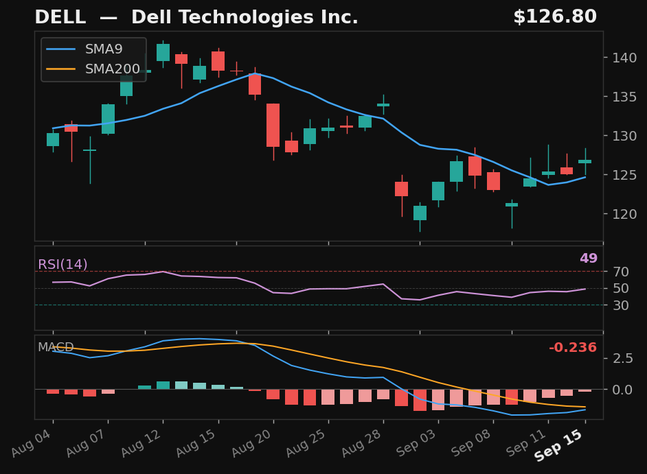 DELL chart