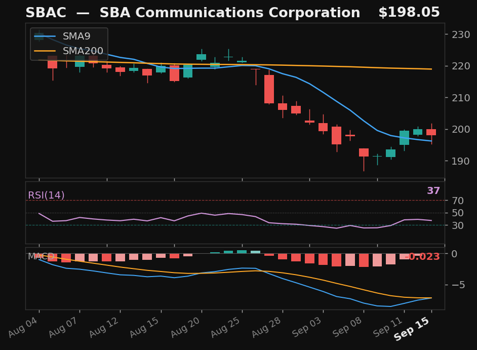 SBAC chart
