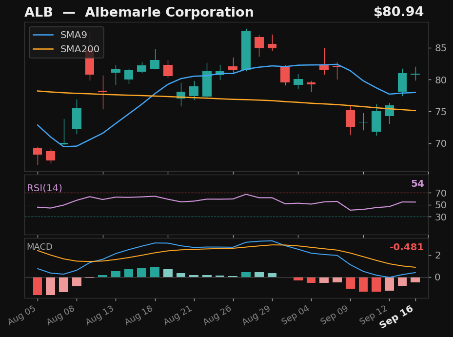 ALB chart