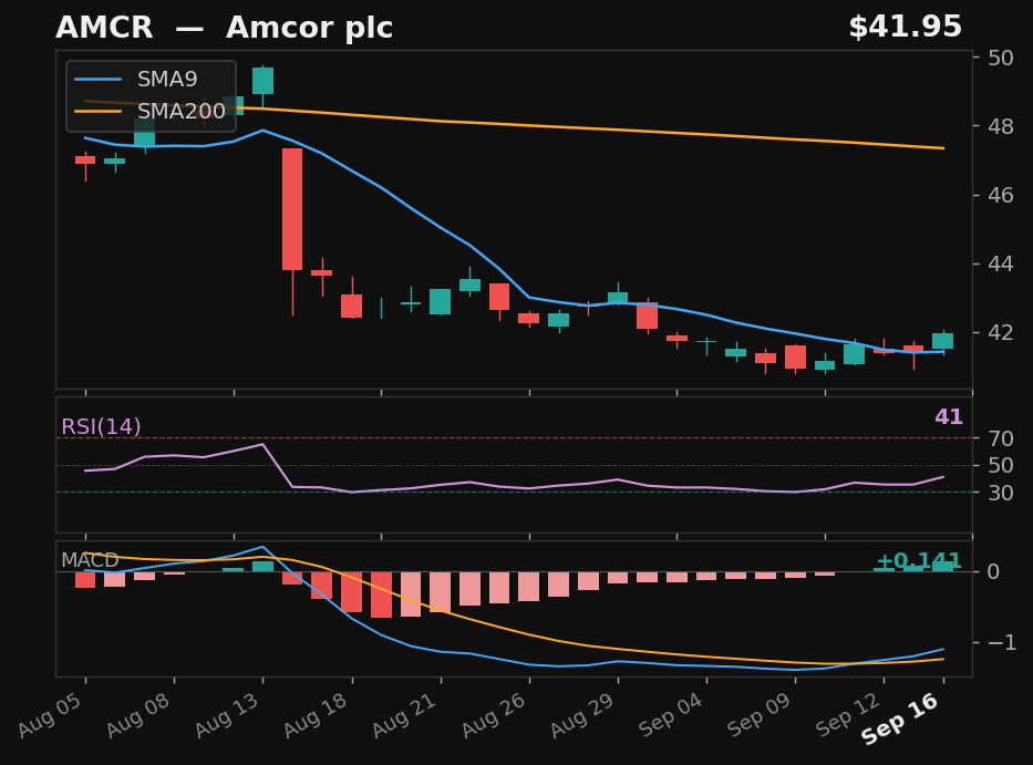 AMCR chart