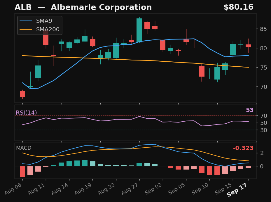 ALB chart