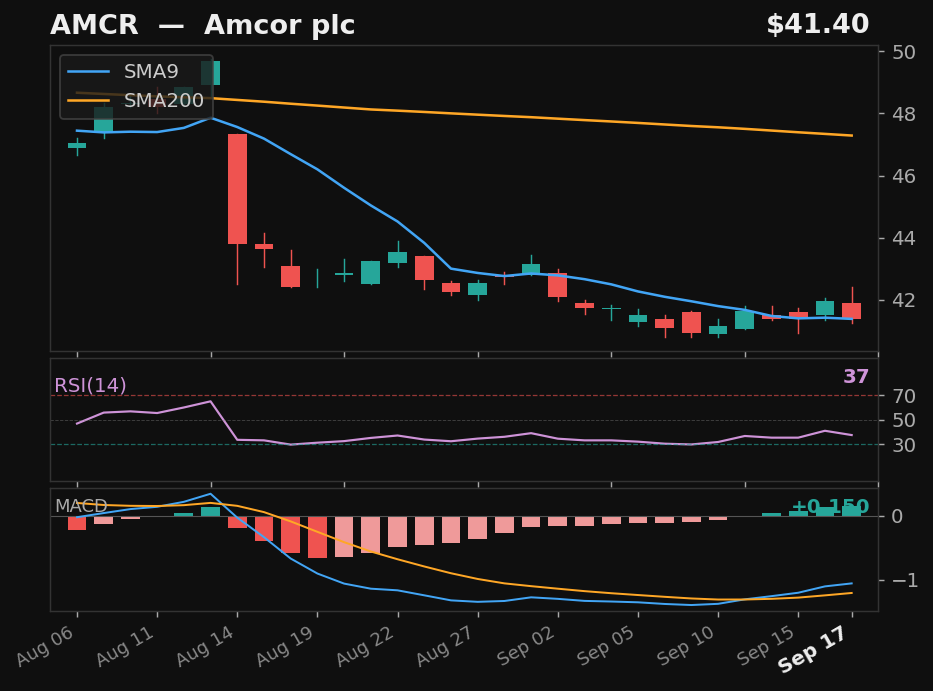 AMCR chart