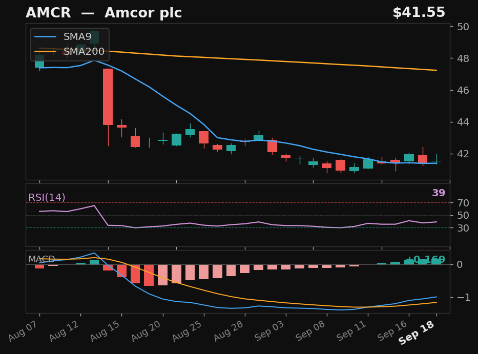 AMCR chart