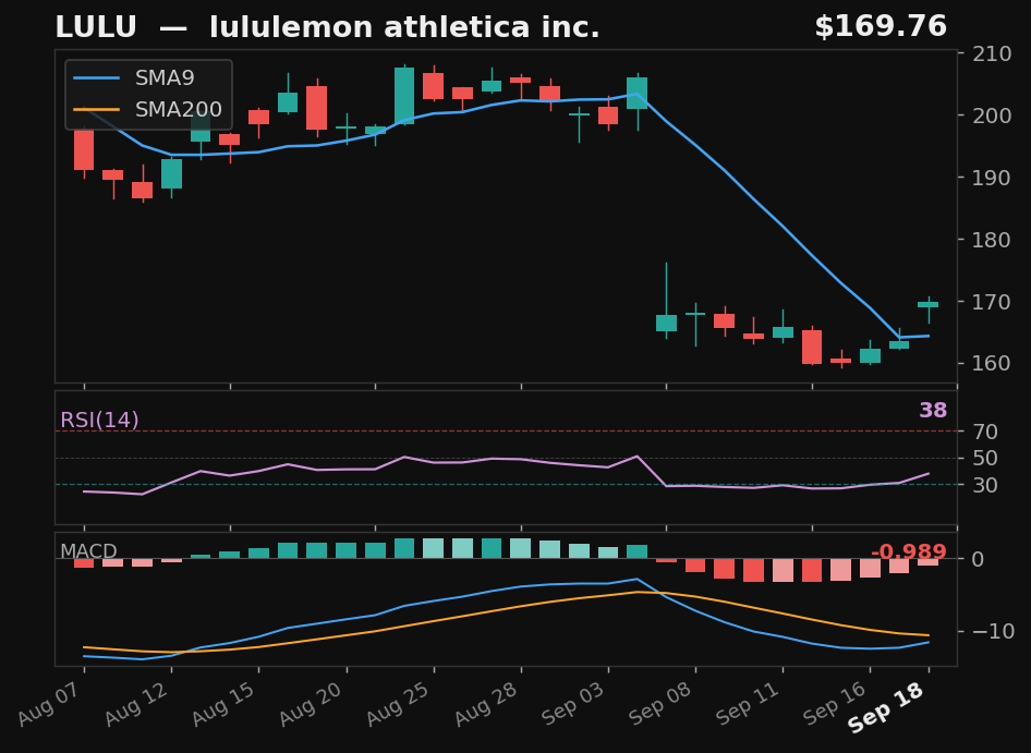 LULU chart