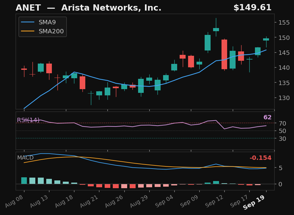 ANET chart