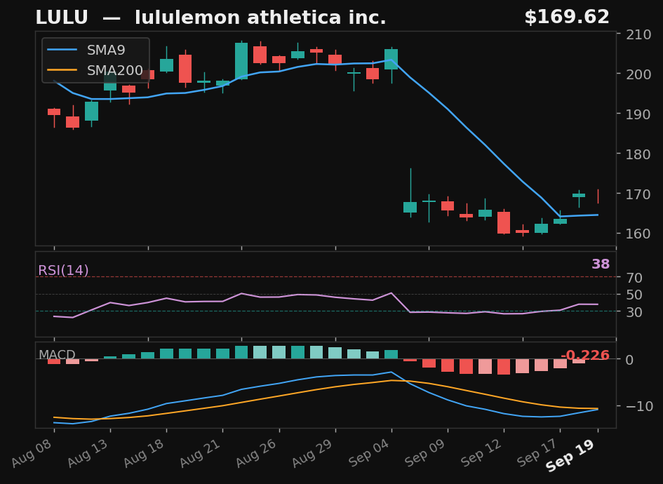 LULU chart