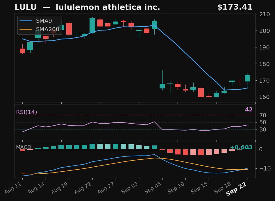 LULU chart