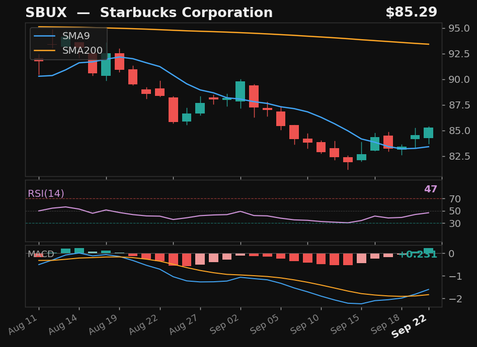 SBUX chart