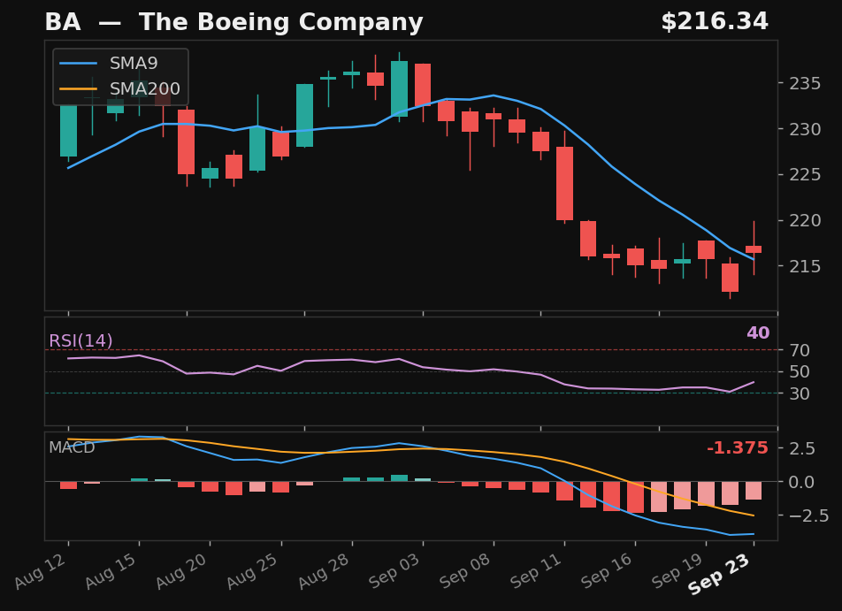 BA chart