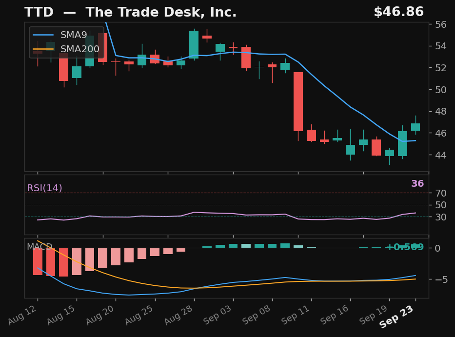 TTD chart