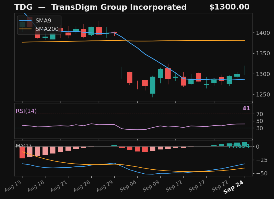 TDG chart