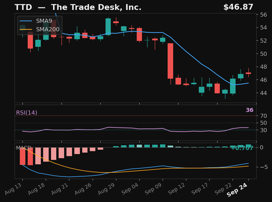 TTD chart