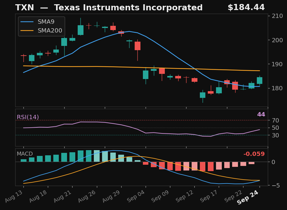 TXN chart