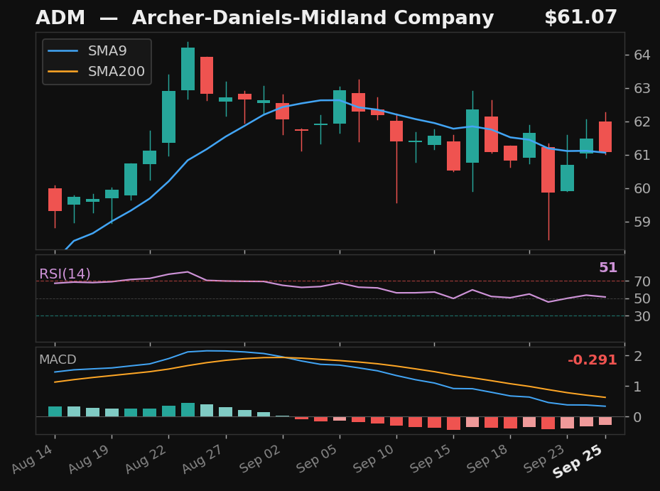 ADM chart