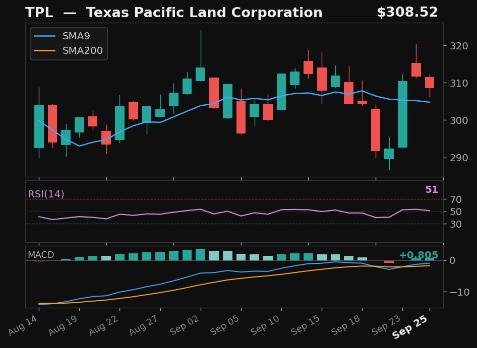 TPL chart