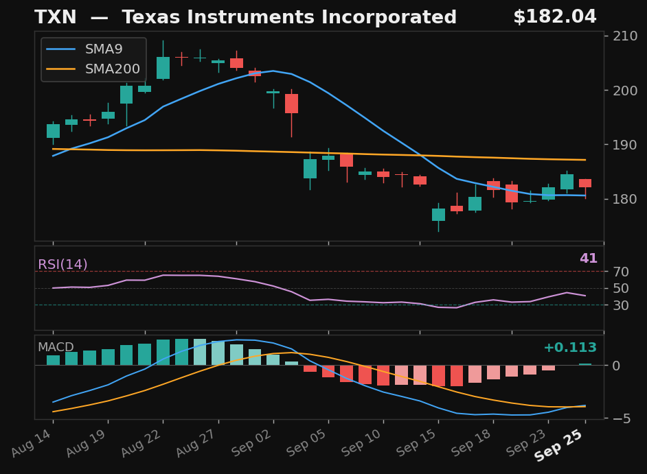TXN chart